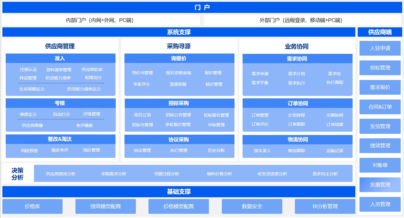 1702460317880330.jpg 電子采招系統(tǒng)架構2023.12.23.jpg